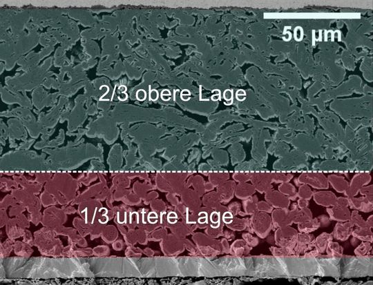 Schneller zur Elektrode! Und zwar mit dem sogenannten Simultankonzept. Die Schichten werden dabei gleichzeitig appliziert, heißt es. Hier eine Raserelektronenmikroskop-Aufnahme mit einem Querschnitt durch eine mehrlagige Elektrode, die so hergestellt wurde. Schneller zur Elektrode! Und zwar mit dem sogenannten Simultankonzept. Die Schichten werden dabei gleichzeitig appliziert, heißt es. Hier eine Raserelektronenmikroskop-Aufnahme mit einem Querschnitt durch eine mehrlagige Elektrode, die so hergestellt wurde.