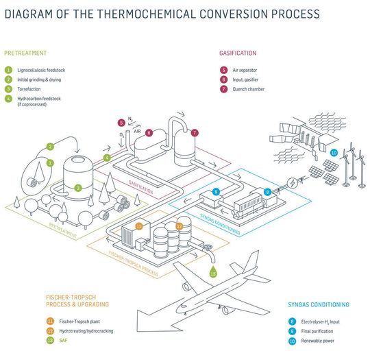 Diese Anlage produziert synthetische Kraftstoffe aus Grünem Wasserstoff und arbeitet nach dem Fischer-Tropsch-Verfahren.