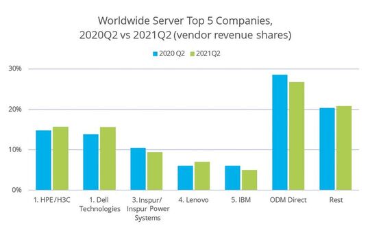 HPE, Dell y Lenovo son los ganadores en el segundo trimestre de este año.