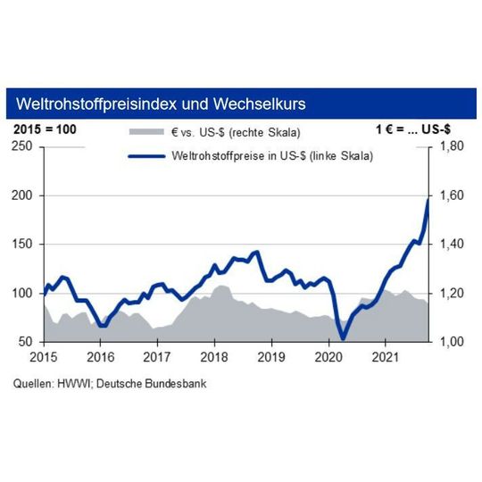 Weiter ungebremst: Rohstoffpreise steigen ungebrochen an. Weiter ungebremst: Rohstoffpreise steigen ungebrochen an.