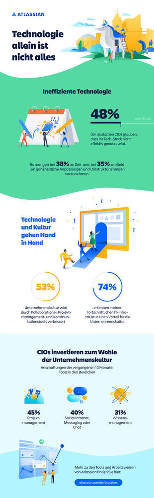 Übersicht über die Ergebnisse der „Collaboration Maturity Survey“ von Atlassian.