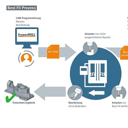 Die Funktion hyperMill Best Fit orientiert den NC-Code (Nullpunkt) an der realen Lage des aufgespannten Bauteils, passt also die virtuelle an die reale Welt an. Die Funktion hyperMill Best Fit orientiert den NC-Code (Nullpunkt) an der realen Lage des aufgespannten Bauteils, passt also die virtuelle an die reale Welt an.