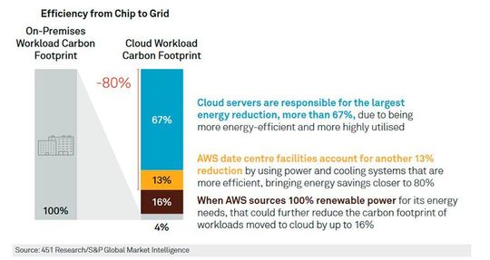 Das Potenzial der AWS-Cloud-Infrastrukturen, Kohlendioxid zu reduzieren, im Vergleich zu den befragten EU-Unternehmen.