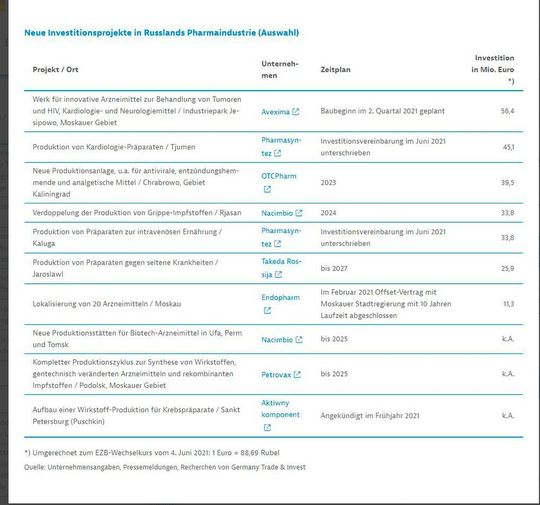 Pharma-Neubauprojekte in Russland