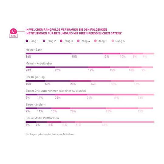 Rangfolge der vertrauenswürdigsten Institutionen bei der Datenverarbeitung aus Verbrauchersicht in Deutschland Rangfolge der vertrauenswürdigsten Institutionen bei der Datenverarbeitung aus Verbrauchersicht in Deutschland