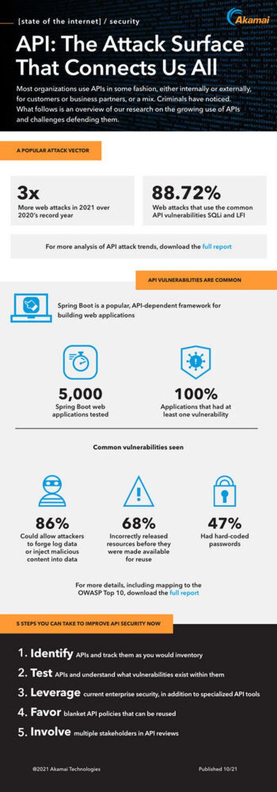 Im jüngsten API-Sicherheitsbericht versucht Akamai, die Bedrohungen für und durch Programmierschnittstellen näher zu erörtern.