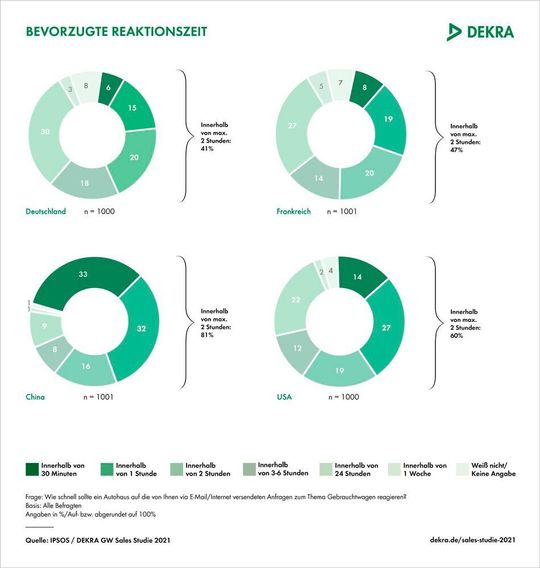 Eine Reaktionszeit von maximal zwei Stunden wird weltweit toleriert. Ein Drittel der in China befragten Autokäufer wünscht sich eine Antwort binnen 30 Minuten.
