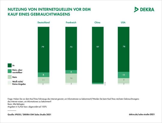 Für Chinesen ist es selbstverständlich, Gebrauchtwagen online auszusuchen. Europäer nutzen noch andere Quellen wie zum Beispiel den Besuch beim Händler.