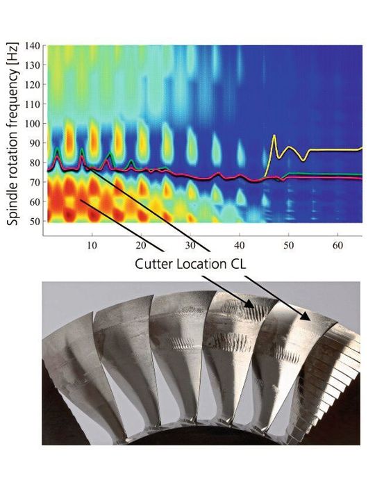 Mithilfe des Stabilitätsdiagramms werden günstige und ungünstige Parameter zur Fräsbearbeitung identifiziert.