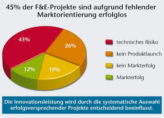 Bild 1: Erfolgswahrscheinlichkeit von F&E-Projekten. Bild 1: Erfolgswahrscheinlichkeit von F&E-Projekten.