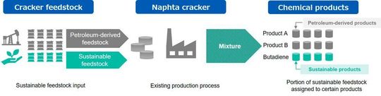 Diagramm Massenbilanz bei der Herstellung von Butadien.
