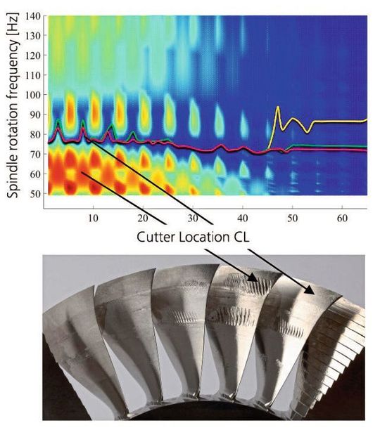 Mithilfe des Stabilitätsdiagramms werden günstige und ungünstige Parameter zur Fräsbearbeitung identifiziert.