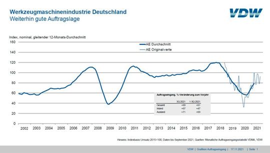 Die deutsche Werkzeugmaschinenindustrie darf sich weiter über eine gute Auftragslage freuen.