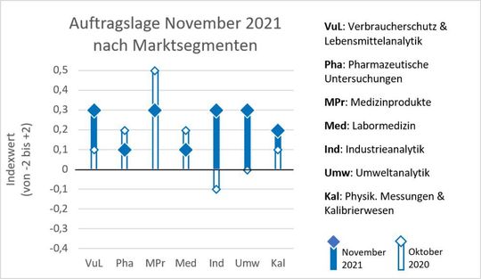 Auftragslage nach Branchen