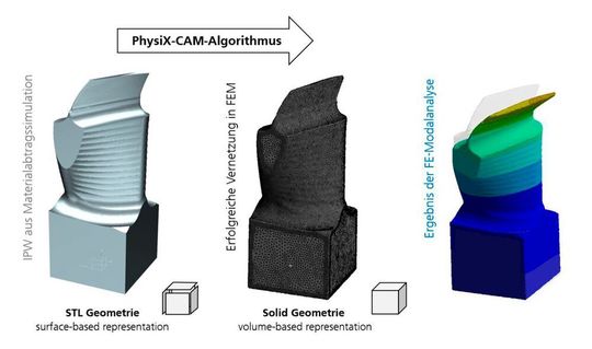 In-Process-Workpiece, vernetzte FEM-Geometrie, FE-Modalanalyse: die drei Kernelemente des Physix-CAM-Algorithmus, mit dem sich Bauteilschwingungen vorhersagen lassen.