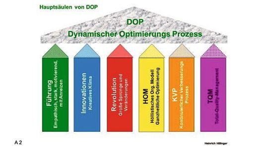 Die 6 Hauptsäulen von DOP, Führung, Innovationen, Revolution, HOM, KVP und TQM sind Voraussetzung, wesentlich und tragend für den starken Erfolg dieses Führungswerkzeugs und sollten in allen Bereichen eines Unternehmens im Gleichgewicht wirken. Die 6 Hauptsäulen von DOP, Führung, Innovationen, Revolution, HOM, KVP und TQM sind Voraussetzung, wesentlich und tragend für den starken Erfolg dieses Führungswerkzeugs und sollten in allen Bereichen eines Unternehmens im Gleichgewicht wirken.