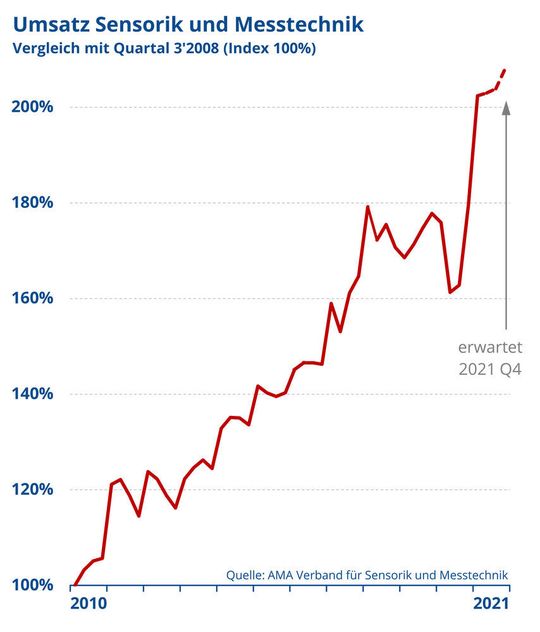 Das dritte Quartal 2021 lief für die Branche der Sensorik und Messtechnik trotz Lieferengpässen gut. Das dritte Quartal 2021 lief für die Branche der Sensorik und Messtechnik trotz Lieferengpässen gut.