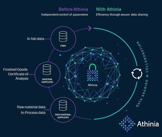 Auf der Athina-Plattform können verschiedene Unternehmen ihre Daten anonymisiert und sicher aggregieren und austauschen, um über verschiedene Standorte und Werke hinweg ihre Prozesse zu verbessern und Entwicklungen zu beschleunigen. Auf der Athina-Plattform können verschiedene Unternehmen ihre Daten anonymisiert und sicher aggregieren und austauschen, um über verschiedene Standorte und Werke hinweg ihre Prozesse zu verbessern und Entwicklungen zu beschleunigen.