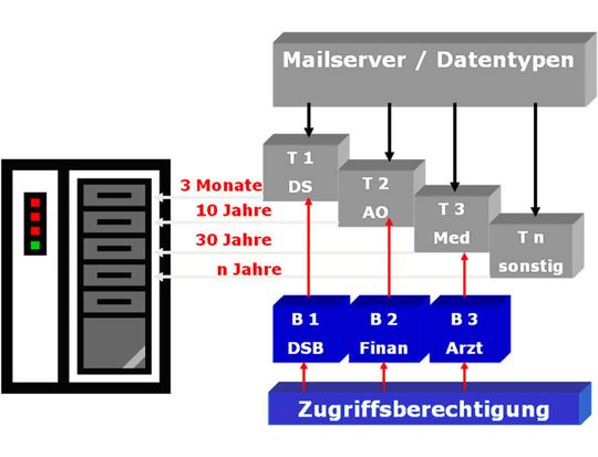 Jedem Archivierungsprojekt muss eine sogenannte Data Retention Policy vorgeschaltet werden, bei der zunächst ermittelt wird, welche Daten wo in welcher Form anfallen und wie lange diese archiviert werden müssen. Der Erwerb des Archivsystem macht nur 20 Prozent der Kosten für eine rechtlich ordnungsgemäße Archivlösung aus. Jedem Archivierungsprojekt muss eine sogenannte Data Retention Policy vorgeschaltet werden, bei der zunächst ermittelt wird, welche Daten wo in welcher Form anfallen und wie lange diese archiviert werden müssen. Der Erwerb des Archivsystem macht nur 20 Prozent der Kosten für eine rechtlich ordnungsgemäße Archivlösung aus.