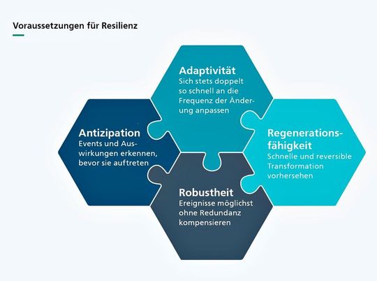 Die vier grundlegenden Merkmale der Resilienz: Adaptivität, Antizipation, Robustheit und Regenerationsfähigkeit.