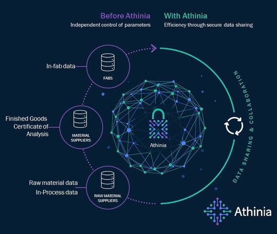 Auf der Athina-Plattform können verschiedene Unternehmen ihre Daten anonymisiert und sicher aggregieren und austauschen, um über verschiedene Standorte und Werke hinweg ihre Prozesse zu verbessern und Entwicklungen zu beschleunigen. Auf der Athina-Plattform können verschiedene Unternehmen ihre Daten anonymisiert und sicher aggregieren und austauschen, um über verschiedene Standorte und Werke hinweg ihre Prozesse zu verbessern und Entwicklungen zu beschleunigen.