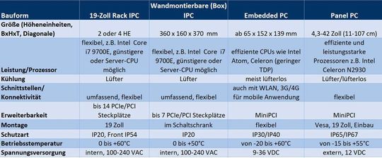 Tabelle: Technische Attribute beispielhafter Industrie-PC-Systeme im direkten Vergleich