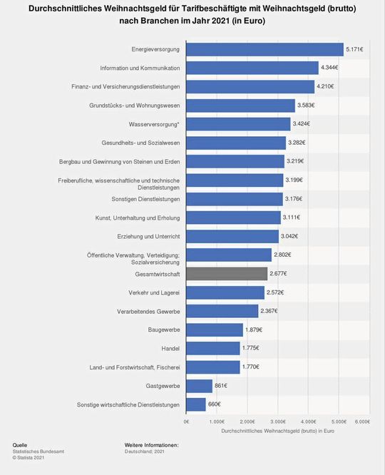 Die Grafik zeigt das durchschnittliche Weihnachtsgeld (brutto) für Tarifbeschäftigte mit Sonderzahlung nach Branchen im Jahr 2021.