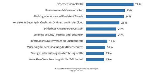 Die zehn größten IT-Sicherheitsprobleme in den befragten Unternehmen.