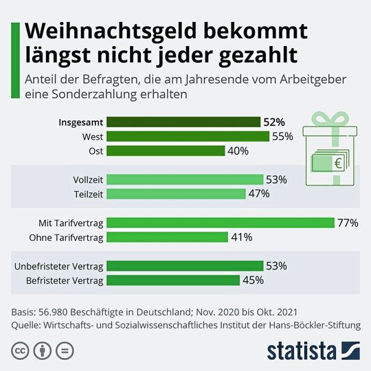 Die Grafik zeigt den Anteil der Arbeitnehmer in Deutschland, die eine Jahressonderzahlung erhalten.