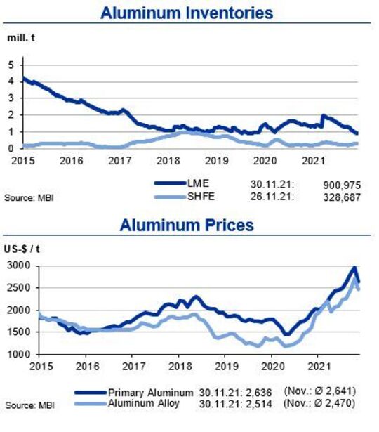 Cette figure montre les stocks d'aluminium et les prix de 2015 à 2021.