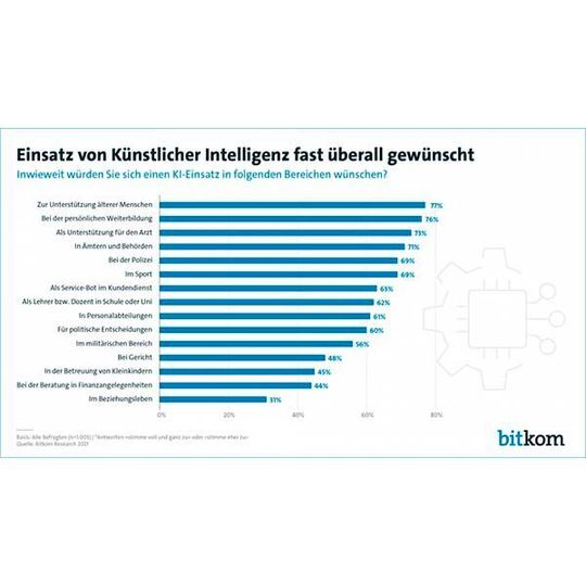 Bitkom hat 1.003 Personen in Deutschland ab 16 Jahren gefragt: „Sehen Sie Künstliche Intelligenz eher als Chance oder eher als Gefahr?“ Bitkom hat 1.003 Personen in Deutschland ab 16 Jahren gefragt: „Sehen Sie Künstliche Intelligenz eher als Chance oder eher als Gefahr?“