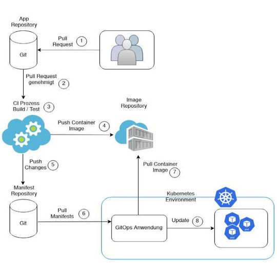 Ein GitOps-Workflow bietet mehrere Vorteile, wie beispielsweise die Konzeption stabilerer und zuverlässigerer Systeme. Ein GitOps-Workflow bietet mehrere Vorteile, wie beispielsweise die Konzeption stabilerer und zuverlässigerer Systeme.