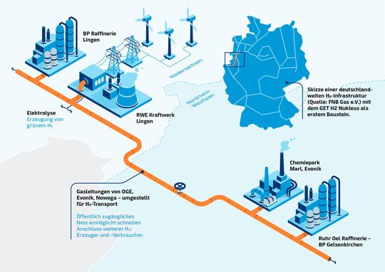 So soll der Get-H2-Verbund für die Wasserstoffwirtschaft der Zukunft aussehen. So soll der Get-H2-Verbund für die Wasserstoffwirtschaft der Zukunft aussehen.