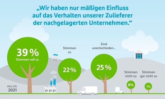 Während 2020 noch 24 Prozent der Befragten der Meinung waren, wenig Einfluss auf das Verhalten ihrer Zulieferer der nachgelagerten Unternehmen zu haben, waren es 2021 schon 39 Prozent. Während 2020 noch 24 Prozent der Befragten der Meinung waren, wenig Einfluss auf das Verhalten ihrer Zulieferer der nachgelagerten Unternehmen zu haben, waren es 2021 schon 39 Prozent.