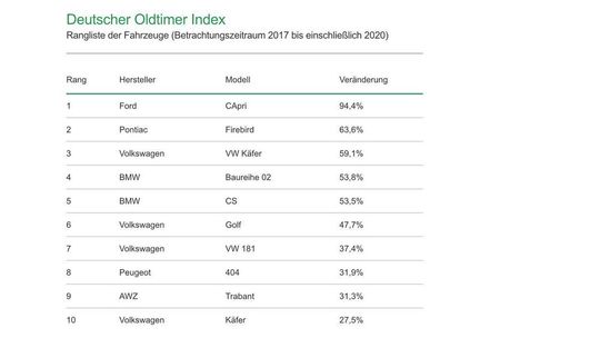 Die Top Ten in Sachen Preiszuwächse deutscher Oldtimer im vergangenen Jahr.