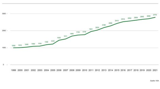 Vom fiktiven Basiswert 1.000 hat sich der „Deutsche Oldtimer Index“ von 1999 bis heute um den Faktor 2,8 gesteigert (zum Vergrößern bitte Bild anklicken).