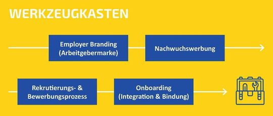 Der neue digitale Werkzeugkasten zur Rekrutierung von geeignetem Nachwuchs für das Kfz-Gewerbe ist fertig. Der neue digitale Werkzeugkasten zur Rekrutierung von geeignetem Nachwuchs für das Kfz-Gewerbe ist fertig.
