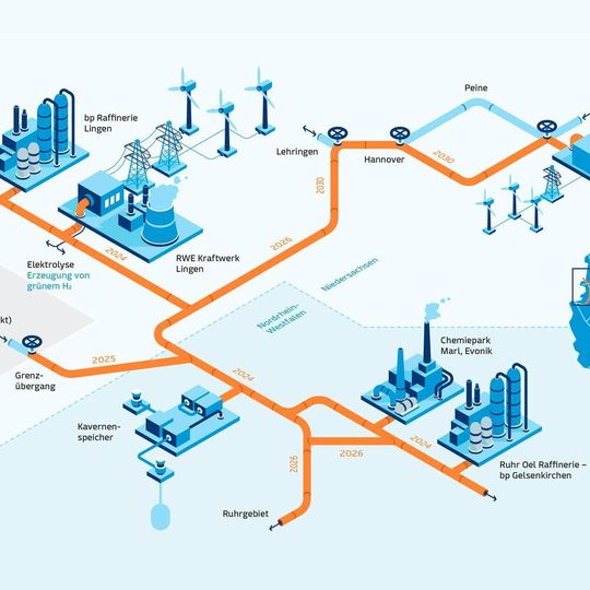 Die Partner RWE, OGE, Nowega, Rosen, Evonik, die Universität Potsdam, der DVGW, Adlares und Meter-Q Solutions sammeln im Transhyde-Verbundprojekt GET H2 wichtige Erkenntnisse zum Transport und zur Speicherung von Wasserstoff. Die Partner RWE, OGE, Nowega, Rosen, Evonik, die Universität Potsdam, der DVGW, Adlares und Meter-Q Solutions sammeln im Transhyde-Verbundprojekt GET H2 wichtige Erkenntnisse zum Transport und zur Speicherung von Wasserstoff.
