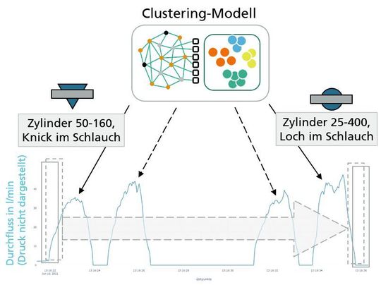 Der Clou bei dem Leckage-Zusatzservice ist das sogenannte Clustering: Leckagen schlagen sich in charakteristischen Kurvenverläufen nieder. Ein intelligenter Algorithmus erkennt sie und schlägt Alarm. Der Clou bei dem Leckage-Zusatzservice ist das sogenannte Clustering: Leckagen schlagen sich in charakteristischen Kurvenverläufen nieder. Ein intelligenter Algorithmus erkennt sie und schlägt Alarm.