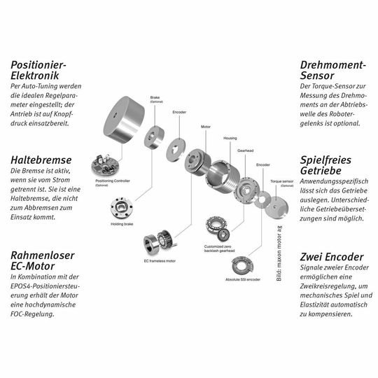 Robotergelenk: Einem Roboter verleiht jedes seiner Gelenke einen Freiheitsgrad, sodass die Zahl der Robotergelenke auch die Zahl seiner Freiheitsgrade ist. Mit einer Ausnahme, die zu Bewegungsproblenem führt: Sind nämlich zwei Achsen der Gelenke deckungsgleich, dann verliert der Roboter einen Freiheitsgrad. Im Fachjargon als Singularität bezeichnet. Das Bild zeigt beispielhaft den Aufbau eines Gelenks von maxon mit EC-Motor, Positionoereinheit und SSI-Encoder. Robotergelenk: Einem Roboter verleiht jedes seiner Gelenke einen Freiheitsgrad, sodass die Zahl der Robotergelenke auch die Zahl seiner Freiheitsgrade ist. Mit einer Ausnahme, die zu Bewegungsproblenem führt: Sind nämlich zwei Achsen der Gelenke deckungsgleich, dann verliert der Roboter einen Freiheitsgrad. Im Fachjargon als Singularität bezeichnet. Das Bild zeigt beispielhaft den Aufbau eines Gelenks von maxon mit EC-Motor, Positionoereinheit und SSI-Encoder.