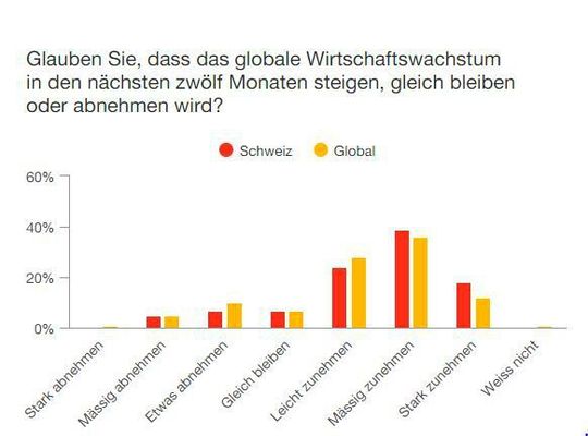 Die Studienteilnehmenden zeigen sich höchst optimistisch für das Wachstum von Weltwirtschaft und Kernmärkten innerhalb der nächsten zwölf Monate. Die Studienteilnehmenden zeigen sich höchst optimistisch für das Wachstum von Weltwirtschaft und Kernmärkten innerhalb der nächsten zwölf Monate.