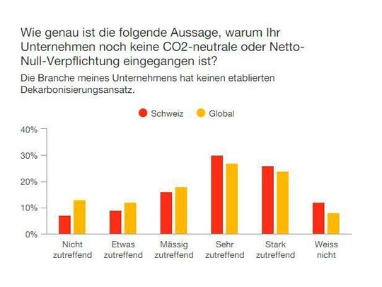 81% der Studienteilnehmenden geben an, dass ihre Branche derzeit über keinen genormten Dekarbonisierungsansatz verfügt. 81% der Studienteilnehmenden geben an, dass ihre Branche derzeit über keinen genormten Dekarbonisierungsansatz verfügt.