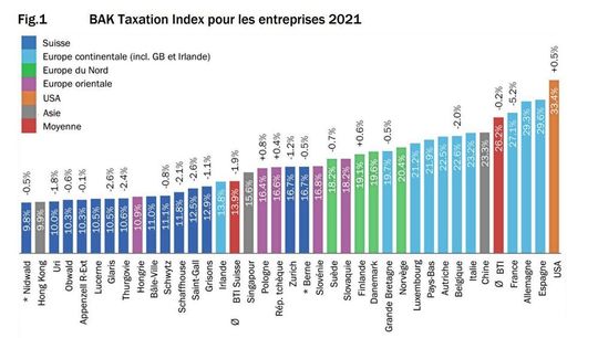 Charge fiscale EATR pour les entreprises des cantons suisses et des localités internationales en %. Changements par rapport à 2019 en points de % au-dessus de la colonne. Charge fiscale EATR pour les entreprises des cantons suisses et des localités internationales en %. Changements par rapport à 2019 en points de % au-dessus de la colonne.