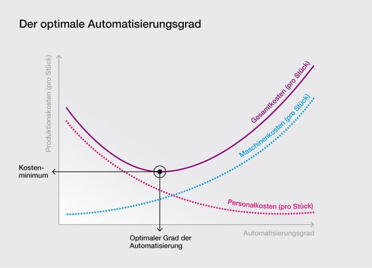 Um den optimalen Automatisierungsgrad festzulegen, gilt es – in der Theorie –, das Kostenminimum zwischen Personal- und Maschinenkosten zu ermitteln. Tatsächlich spielen hier noch weitere Faktoren wie eine möglichst hohe Flexibilität der Produktion eine Rolle. Um den optimalen Automatisierungsgrad festzulegen, gilt es – in der Theorie –, das Kostenminimum zwischen Personal- und Maschinenkosten zu ermitteln. Tatsächlich spielen hier noch weitere Faktoren wie eine möglichst hohe Flexibilität der Produktion eine Rolle.