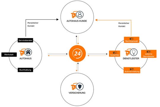 Das Schadenpartner24-Portal automatisiert die Prozesse in der Schadenregulierung. Verschiedene Systemmodule, die aufeinander abgestimmt sind, ermöglichen eine schnelle, effiziente und komfortable Verwaltung von Kfz-Schäden.