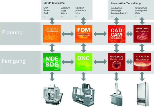 Bild 1: Erst eine durchgängige Software-Prozesskette bis in die Fertigung ermöglicht es, Synergie-Effekte zu erkennen und Produktionspotentiale optimal zu nutzen. Bild 1: Erst eine durchgängige Software-Prozesskette bis in die Fertigung ermöglicht es, Synergie-Effekte zu erkennen und Produktionspotentiale optimal zu nutzen.