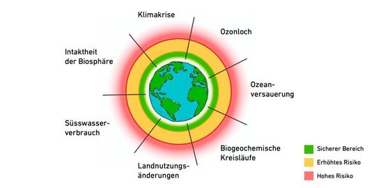 Die planetaren Belastungsgrenzen wurden im Jahr 2009 von der Wissenschaftsgemeinde definiert. Anhand sieben von insgesamt neun Grenzen berechnete die vorliegende Studie die Umweltbelastung durch Chemikalien.