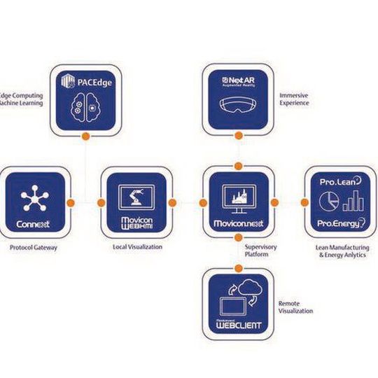 Emerson’s edge solutions leverage Movicon.Next, WebHMI, Connext OPC UA server and the Pacedge platform in optimized packages to provide powerful and flexible connectivity, visualization and a cloud-enabled toolset. Emerson’s edge solutions leverage Movicon.Next, WebHMI, Connext OPC UA server and the Pacedge platform in optimized packages to provide powerful and flexible connectivity, visualization and a cloud-enabled toolset.