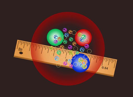Das Proton (rot) – hat einen Radius von 0,84 Femtometern (fm). In der Abbildung sind auch die drei Quarks dargestellt, aus denen sich das Proton zusammensetzt, sowie die Gluonen, die sie zusammenhalten. Das Proton (rot) – hat einen Radius von 0,84 Femtometern (fm). In der Abbildung sind auch die drei Quarks dargestellt, aus denen sich das Proton zusammensetzt, sowie die Gluonen, die sie zusammenhalten.