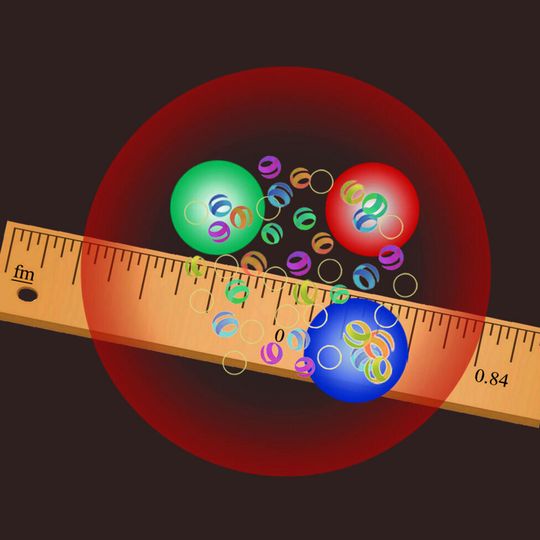 The proton (red) — has a radius of 0.84 femtometers (fm). Also shown in the figure are the three quarks that make up the proton and the gluons that hold them together. The proton (red) — has a radius of 0.84 femtometers (fm). Also shown in the figure are the three quarks that make up the proton and the gluons that hold them together.